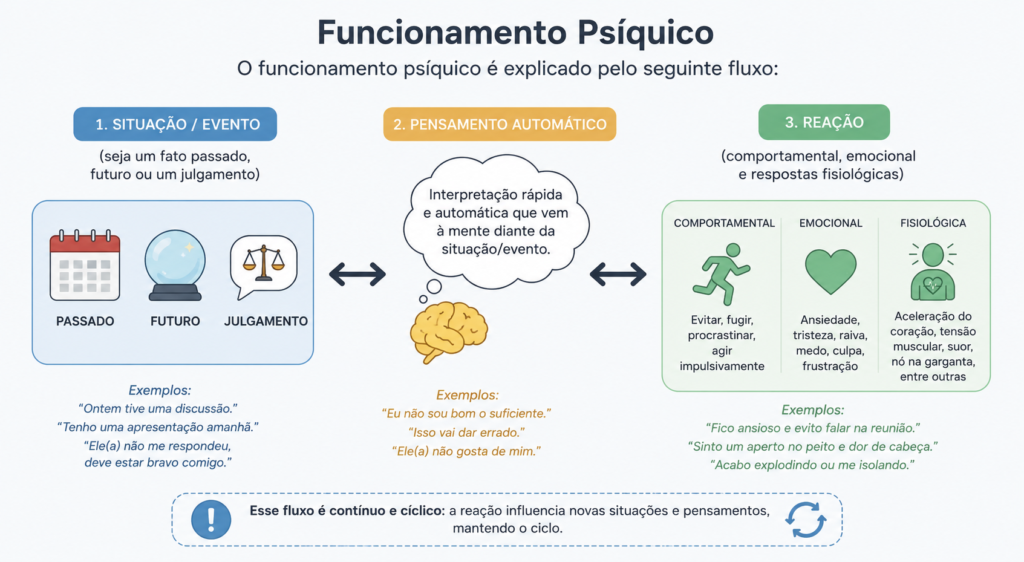 Funcionamento psíquico